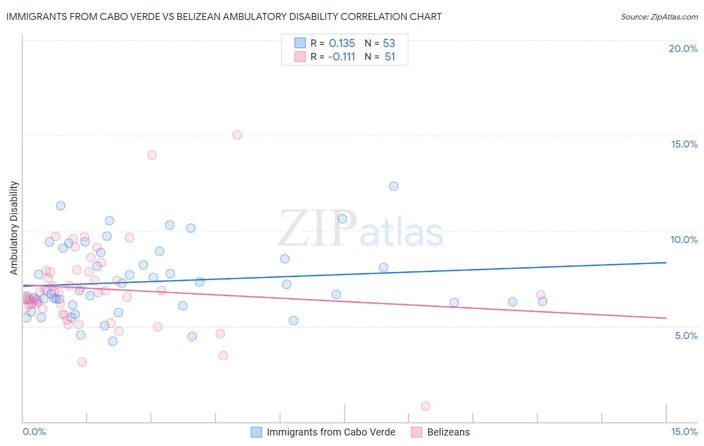 Immigrants from Cabo Verde vs Belizean Ambulatory Disability