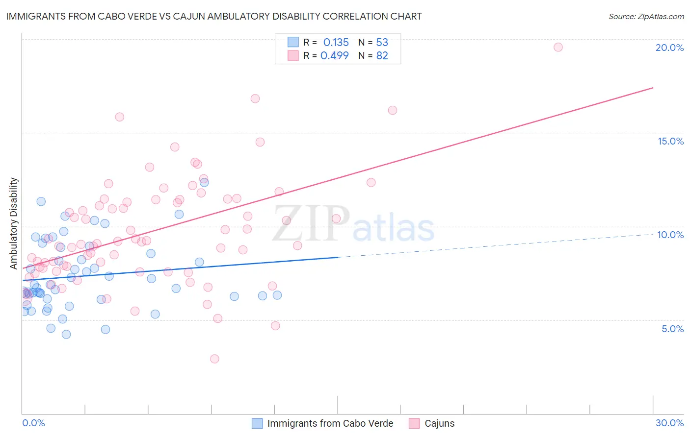 Immigrants from Cabo Verde vs Cajun Ambulatory Disability