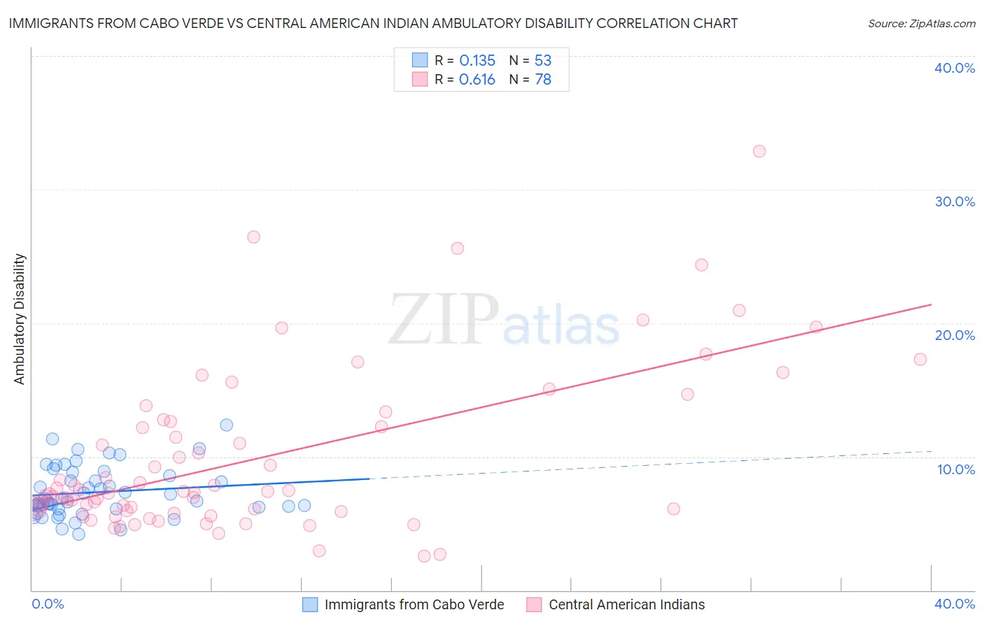 Immigrants from Cabo Verde vs Central American Indian Ambulatory Disability