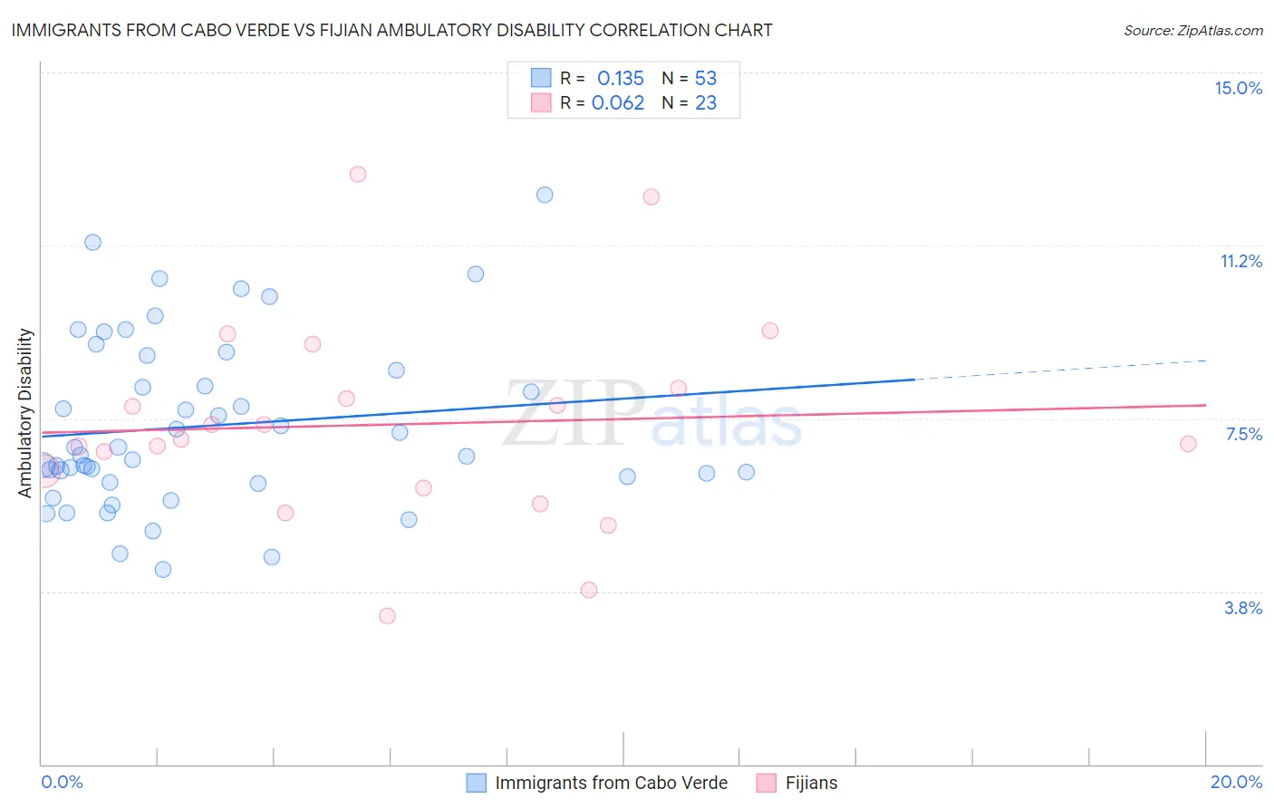 Immigrants from Cabo Verde vs Fijian Ambulatory Disability