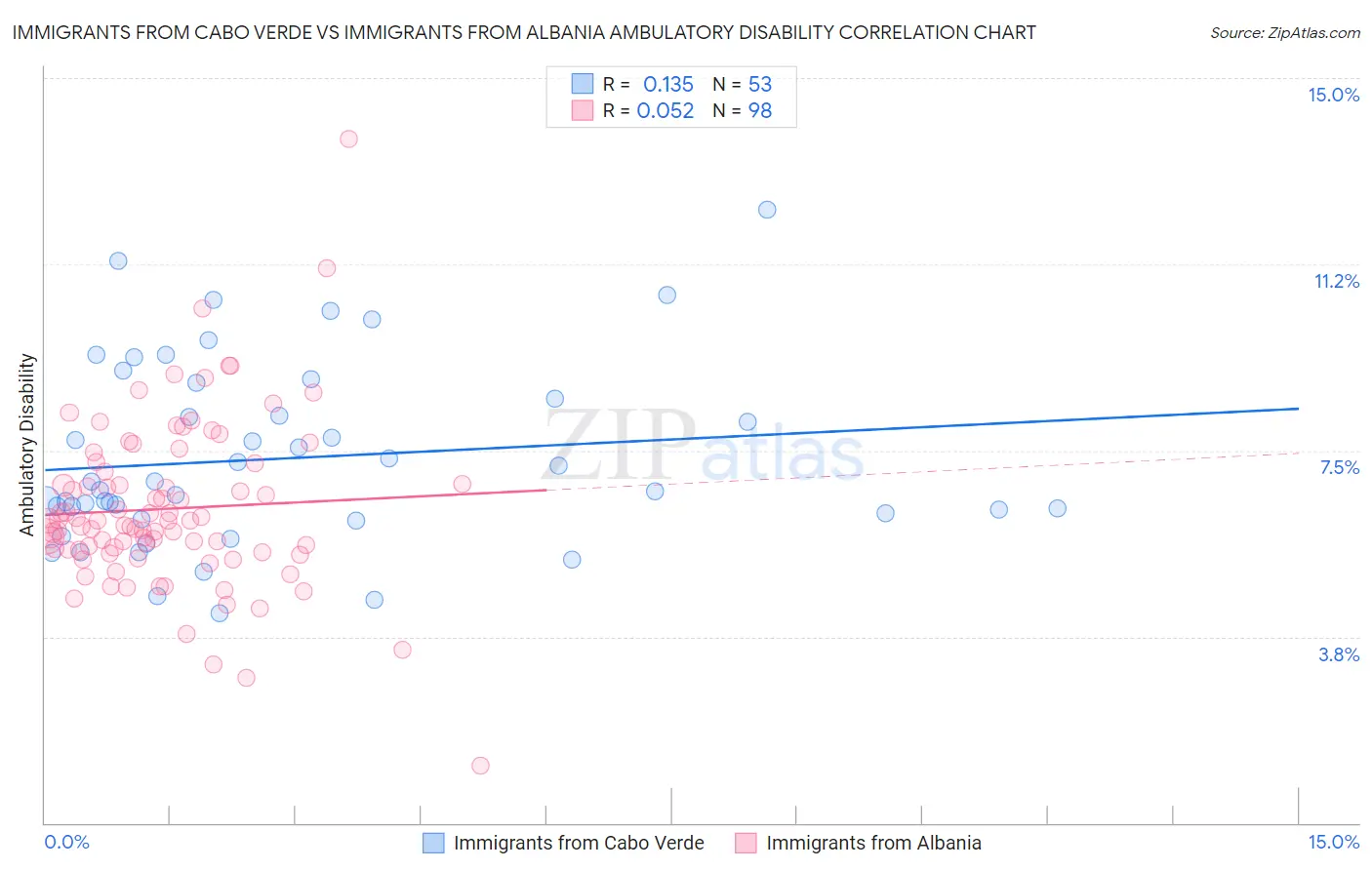 Immigrants from Cabo Verde vs Immigrants from Albania Ambulatory Disability