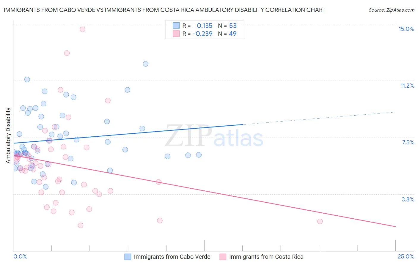 Immigrants from Cabo Verde vs Immigrants from Costa Rica Ambulatory Disability