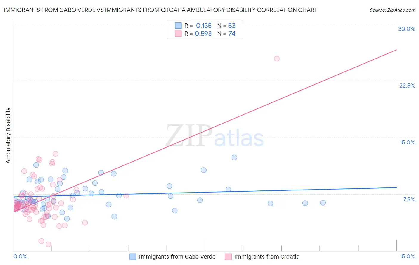 Immigrants from Cabo Verde vs Immigrants from Croatia Ambulatory Disability