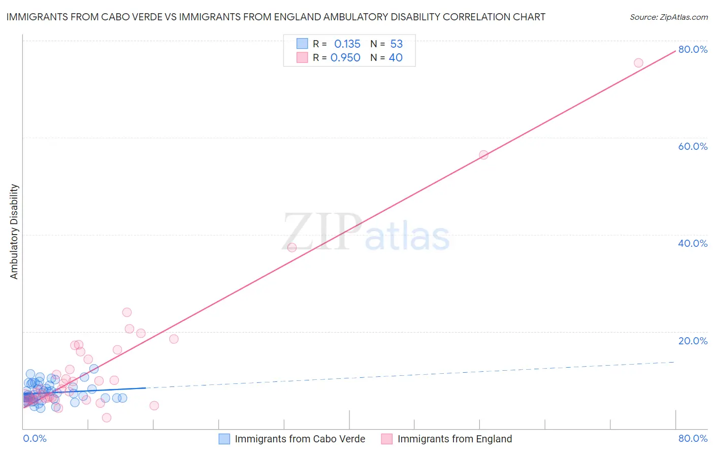 Immigrants from Cabo Verde vs Immigrants from England Ambulatory Disability