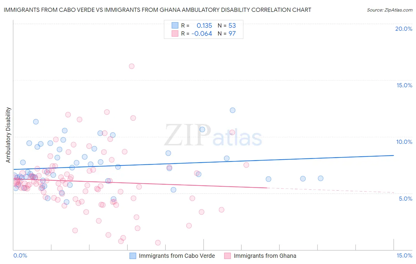 Immigrants from Cabo Verde vs Immigrants from Ghana Ambulatory Disability