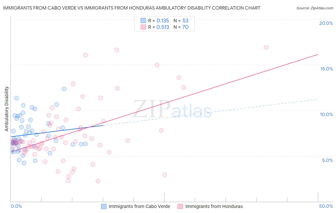 Immigrants from Cabo Verde vs Immigrants from Honduras Ambulatory Disability