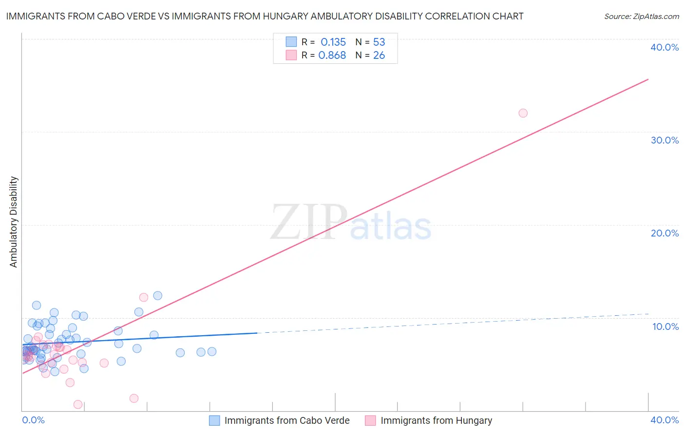 Immigrants from Cabo Verde vs Immigrants from Hungary Ambulatory Disability