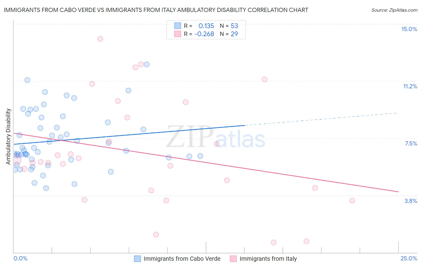 Immigrants from Cabo Verde vs Immigrants from Italy Ambulatory Disability