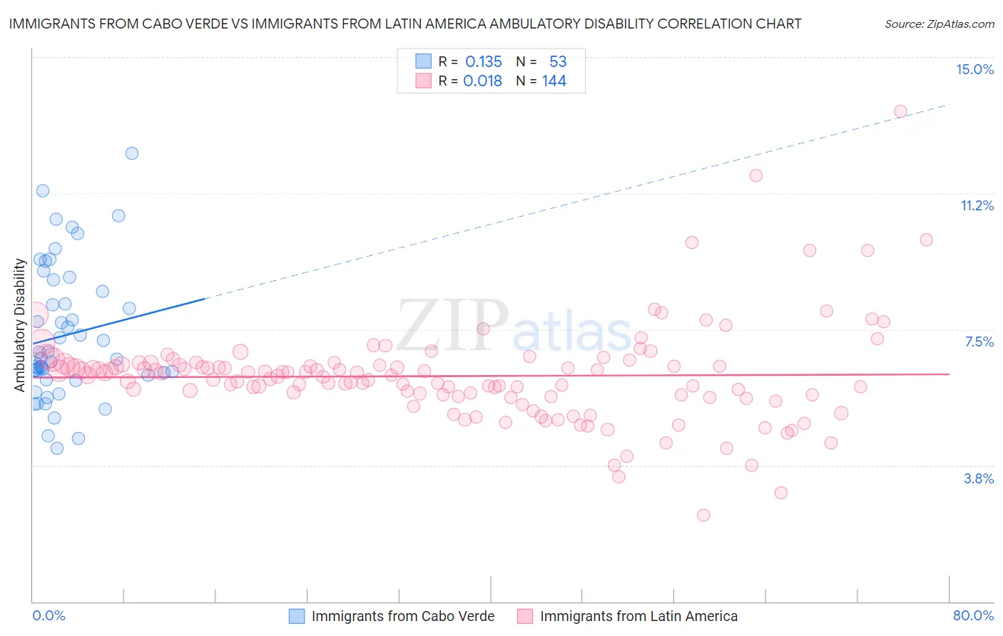 Immigrants from Cabo Verde vs Immigrants from Latin America Ambulatory Disability