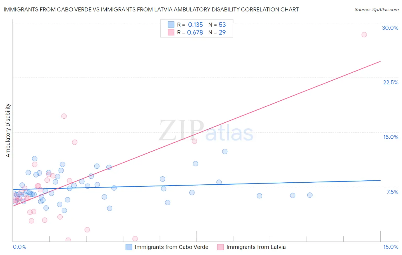 Immigrants from Cabo Verde vs Immigrants from Latvia Ambulatory Disability