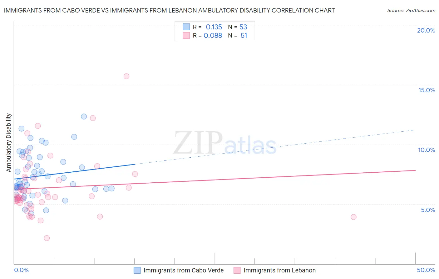 Immigrants from Cabo Verde vs Immigrants from Lebanon Ambulatory Disability