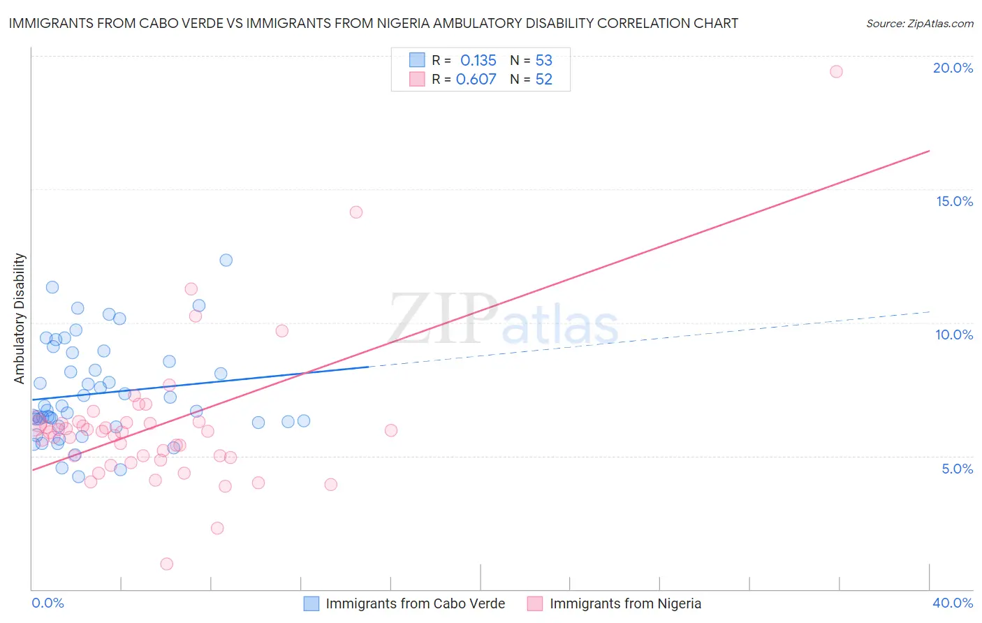 Immigrants from Cabo Verde vs Immigrants from Nigeria Ambulatory Disability