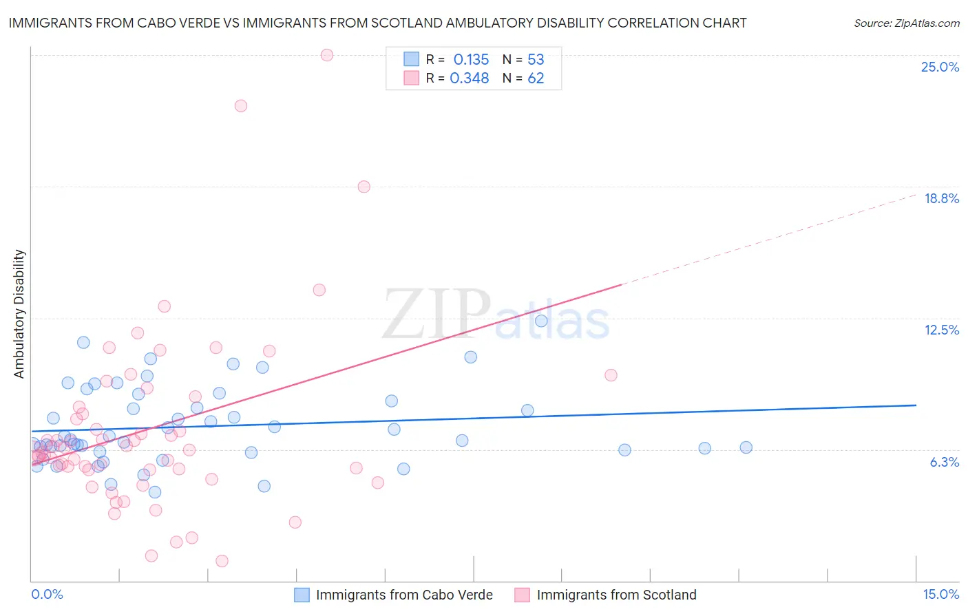 Immigrants from Cabo Verde vs Immigrants from Scotland Ambulatory Disability