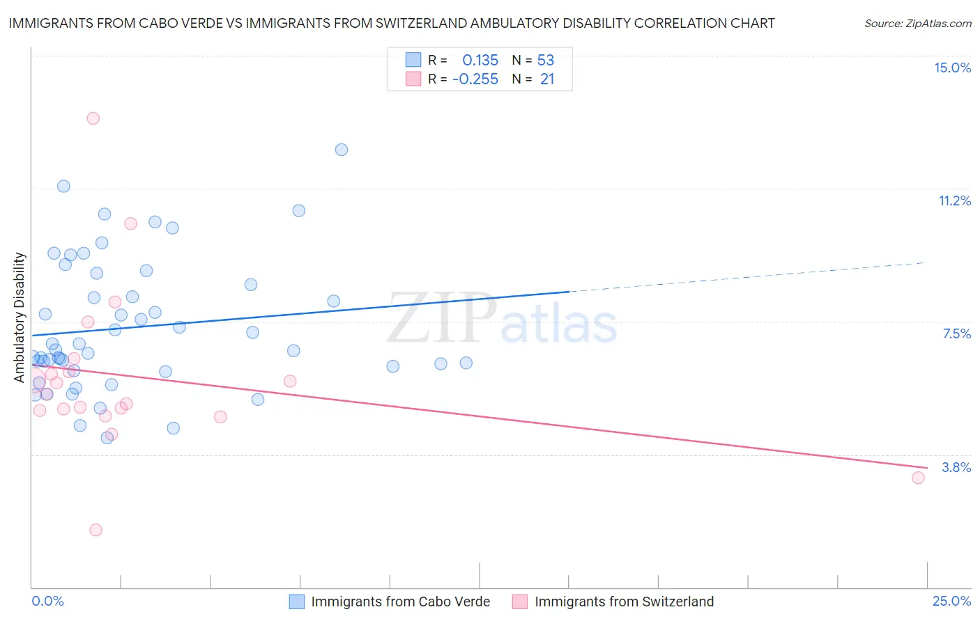 Immigrants from Cabo Verde vs Immigrants from Switzerland Ambulatory Disability