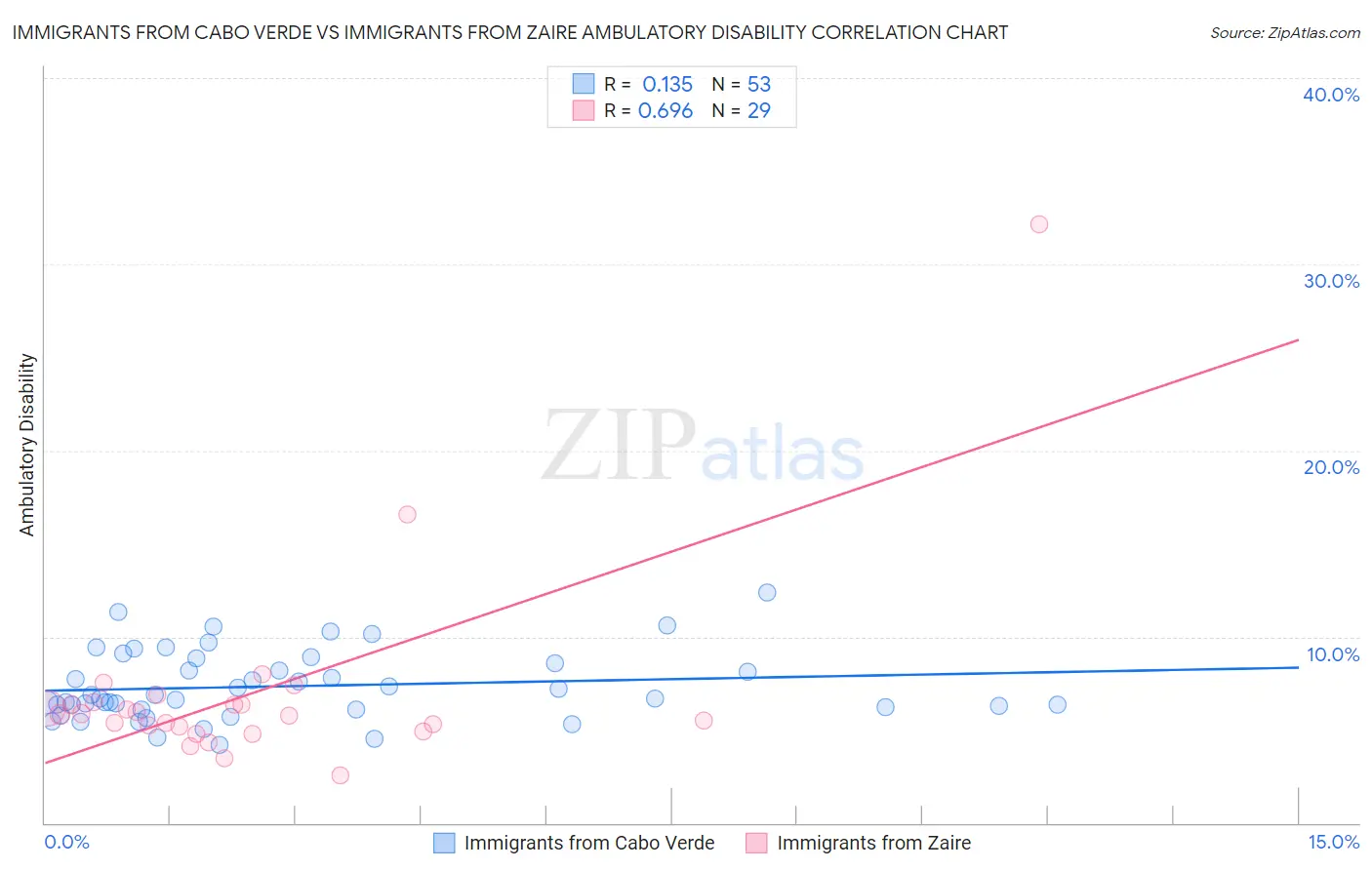 Immigrants from Cabo Verde vs Immigrants from Zaire Ambulatory Disability