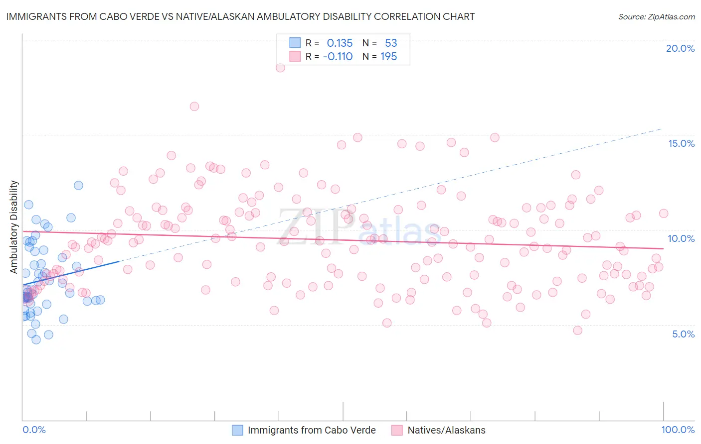 Immigrants from Cabo Verde vs Native/Alaskan Ambulatory Disability