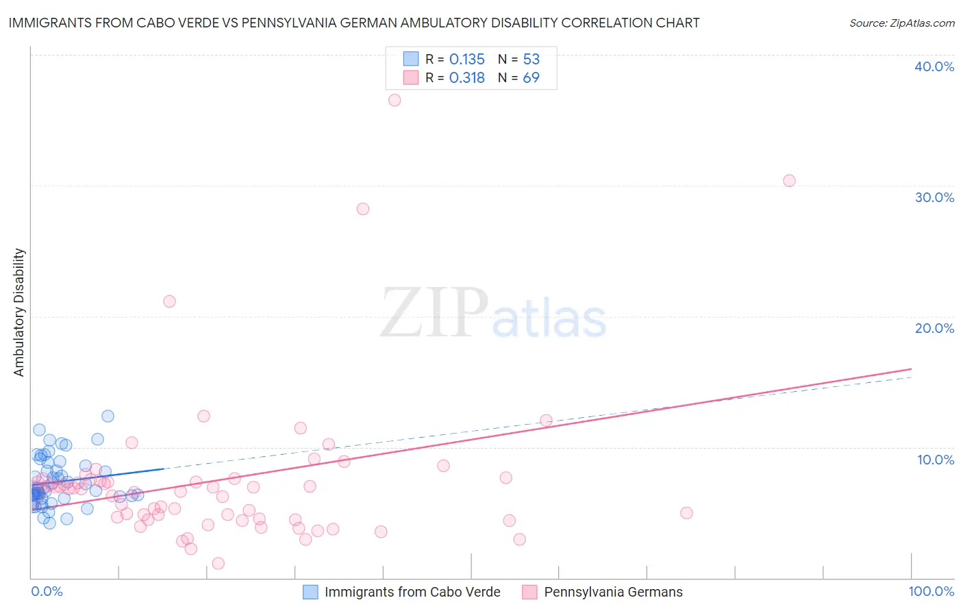 Immigrants from Cabo Verde vs Pennsylvania German Ambulatory Disability