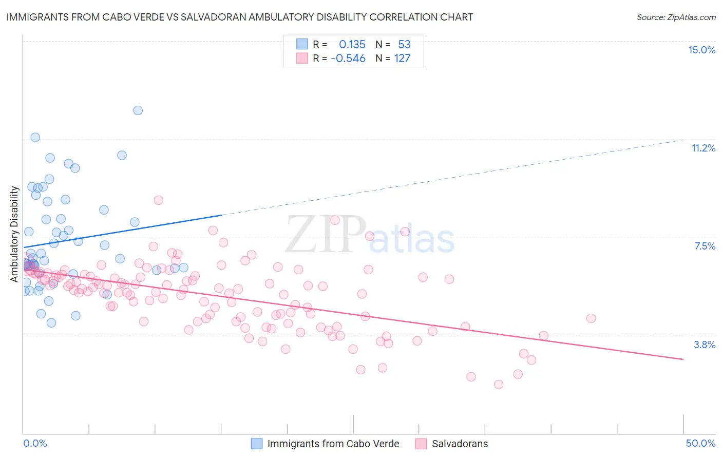 Immigrants from Cabo Verde vs Salvadoran Ambulatory Disability