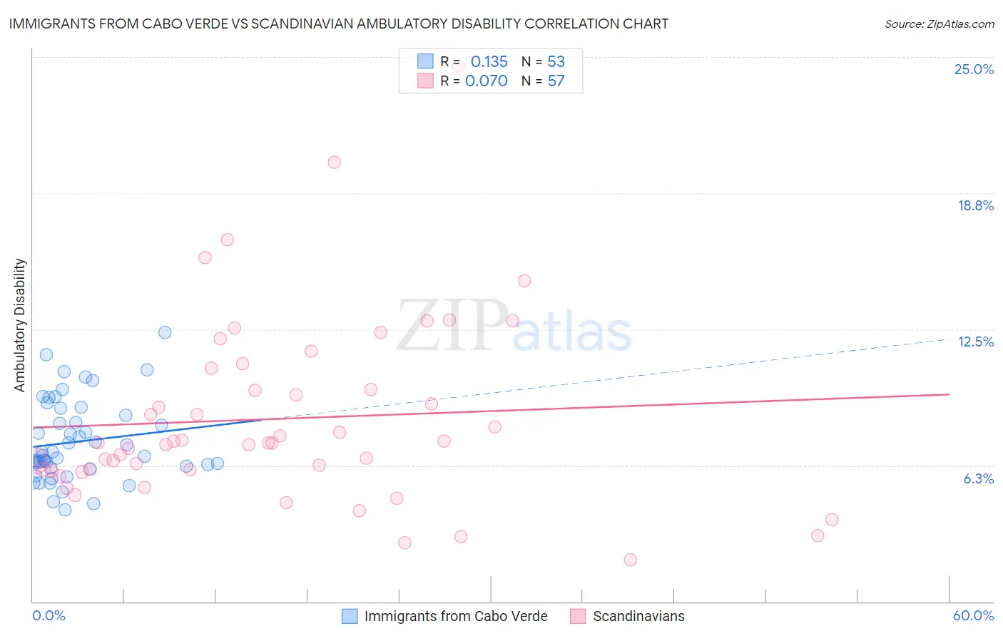 Immigrants from Cabo Verde vs Scandinavian Ambulatory Disability