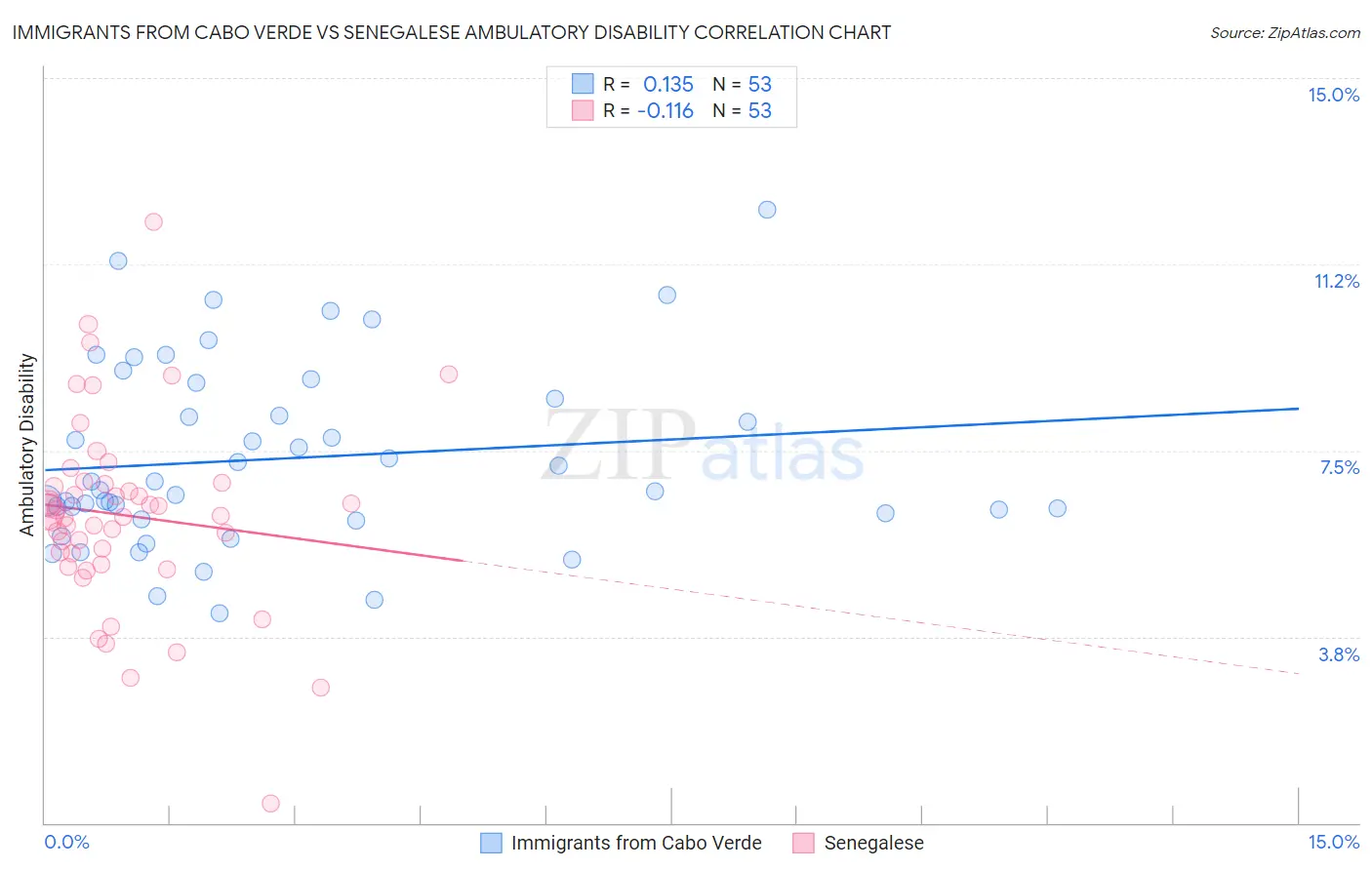 Immigrants from Cabo Verde vs Senegalese Ambulatory Disability