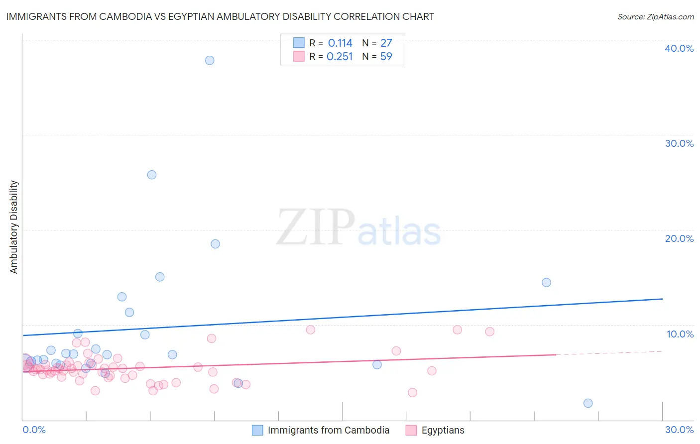 Immigrants from Cambodia vs Egyptian Ambulatory Disability