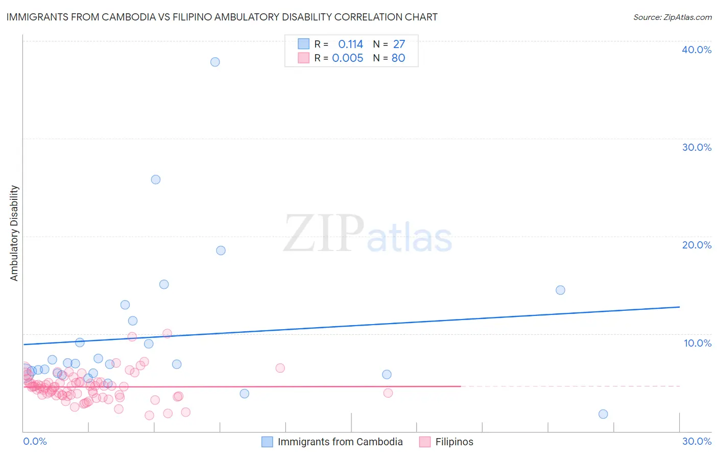 Immigrants from Cambodia vs Filipino Ambulatory Disability