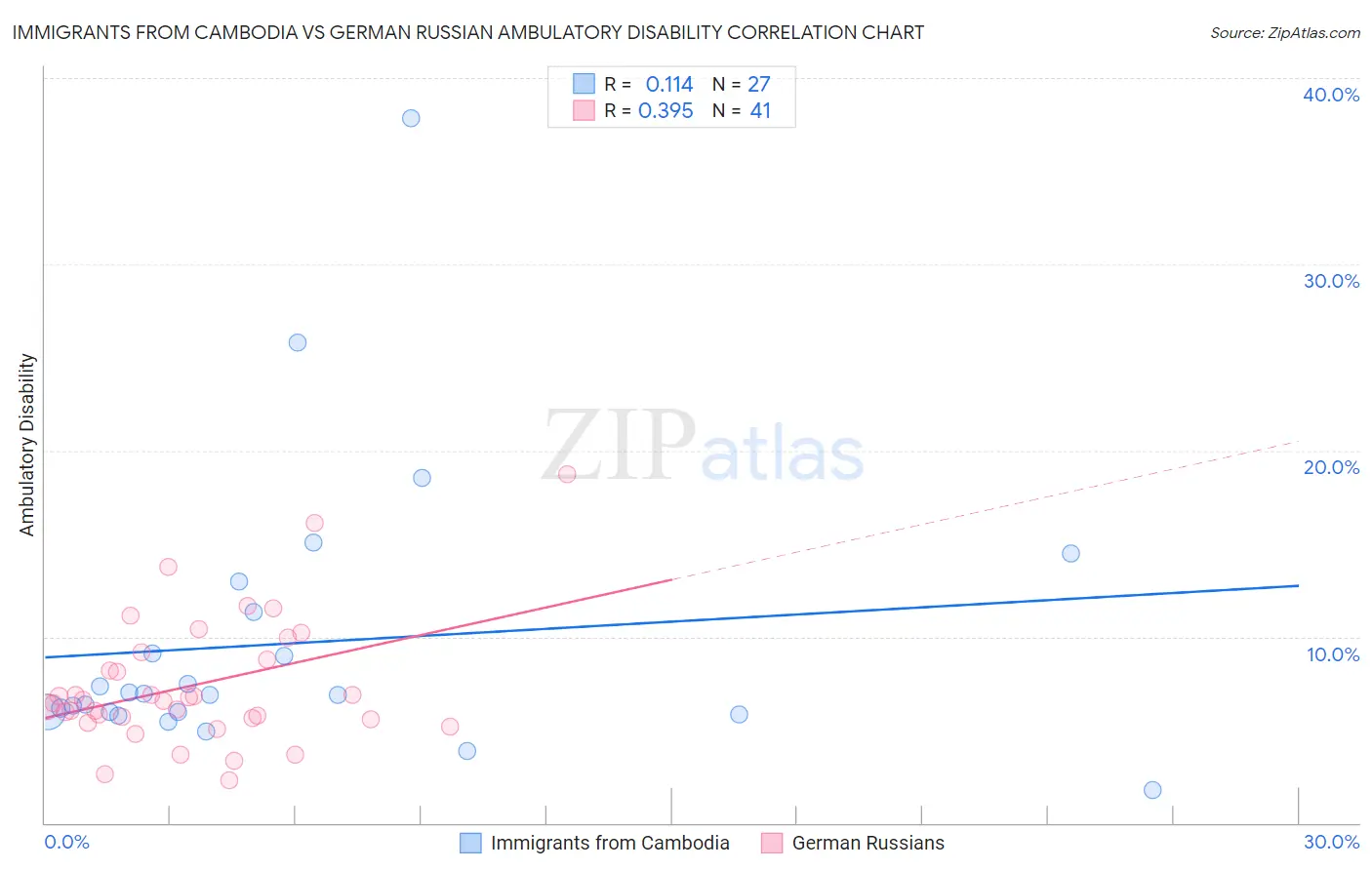 Immigrants from Cambodia vs German Russian Ambulatory Disability