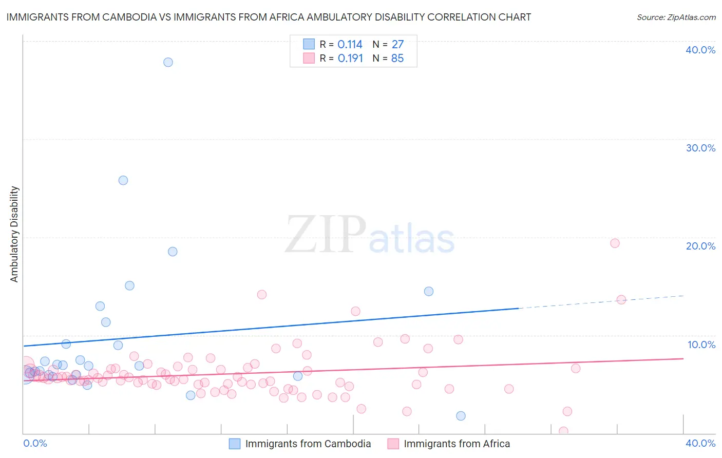 Immigrants from Cambodia vs Immigrants from Africa Ambulatory Disability