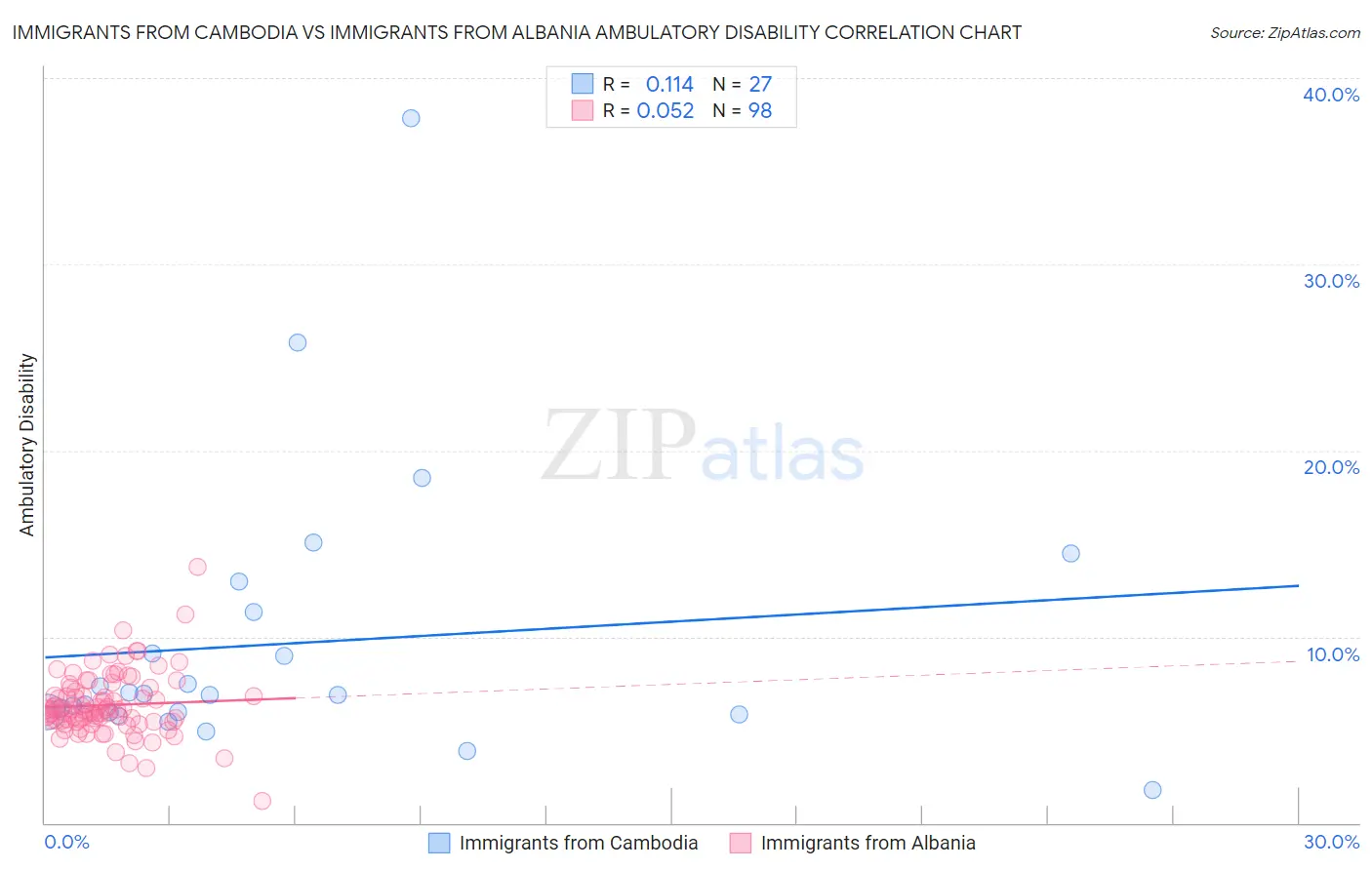 Immigrants from Cambodia vs Immigrants from Albania Ambulatory Disability