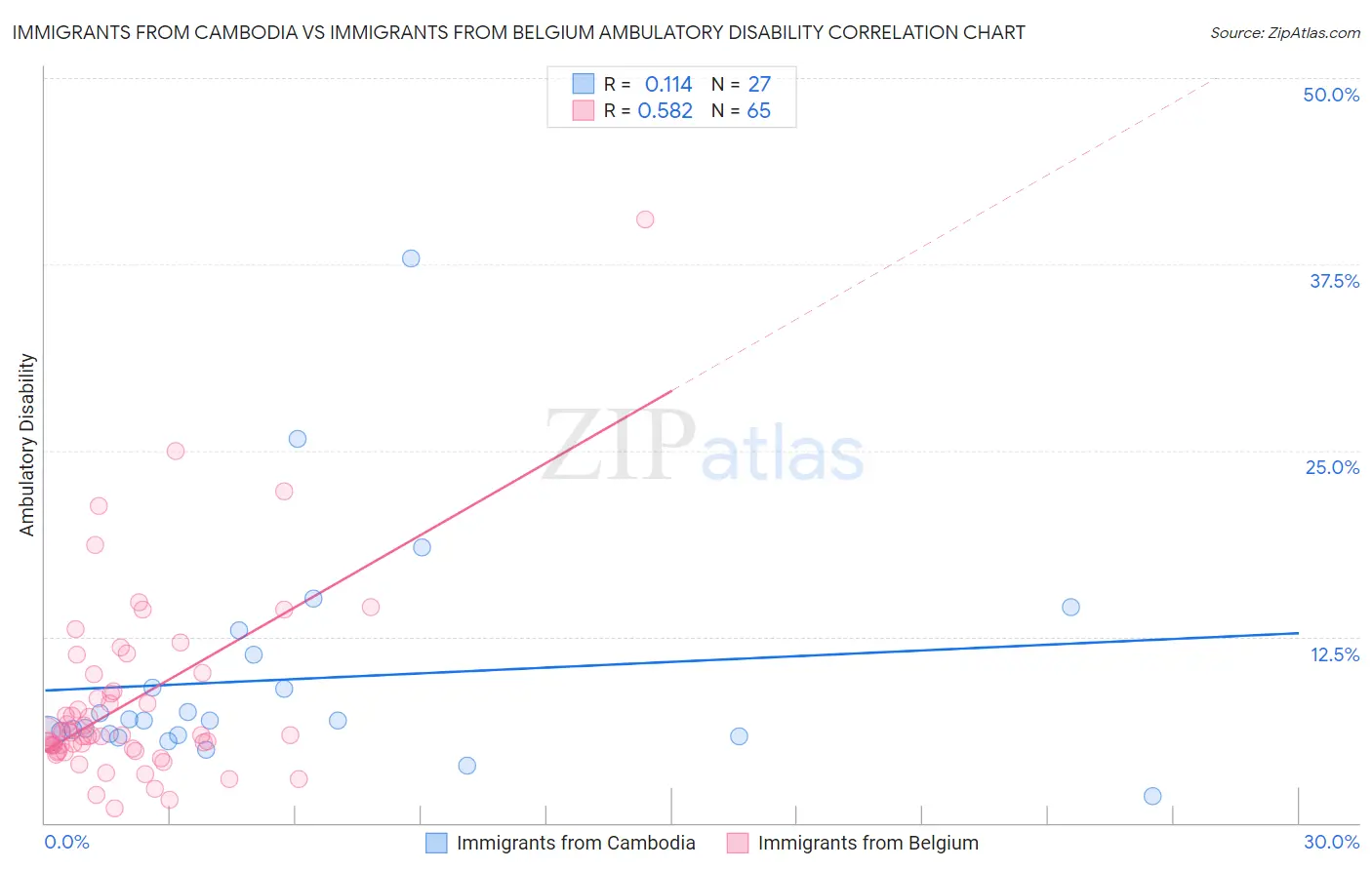 Immigrants from Cambodia vs Immigrants from Belgium Ambulatory Disability