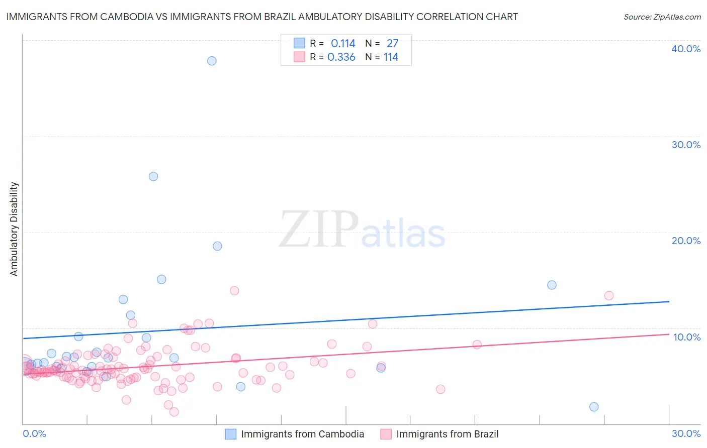 Immigrants from Cambodia vs Immigrants from Brazil Ambulatory Disability