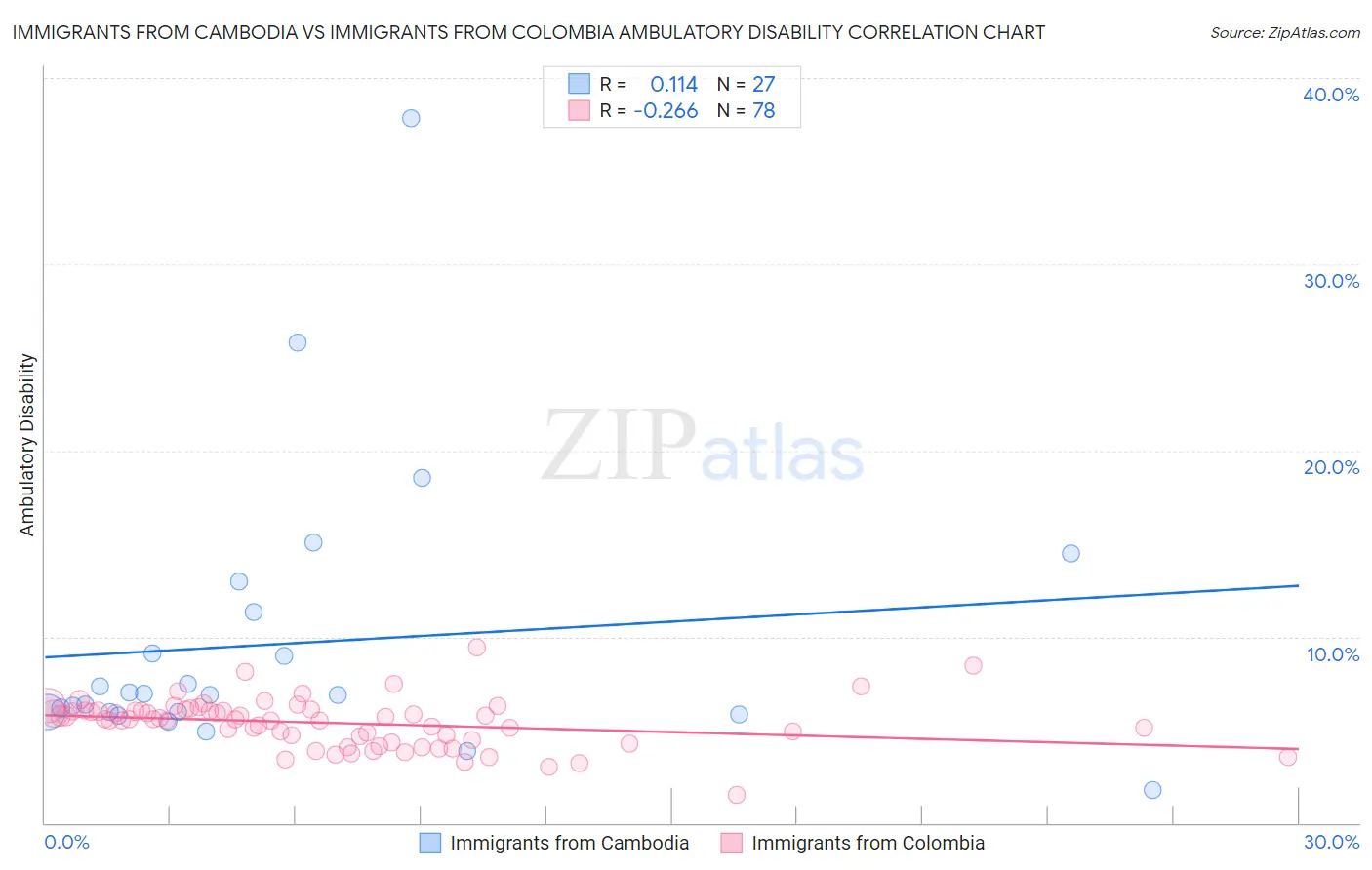 Immigrants from Cambodia vs Immigrants from Colombia Ambulatory Disability