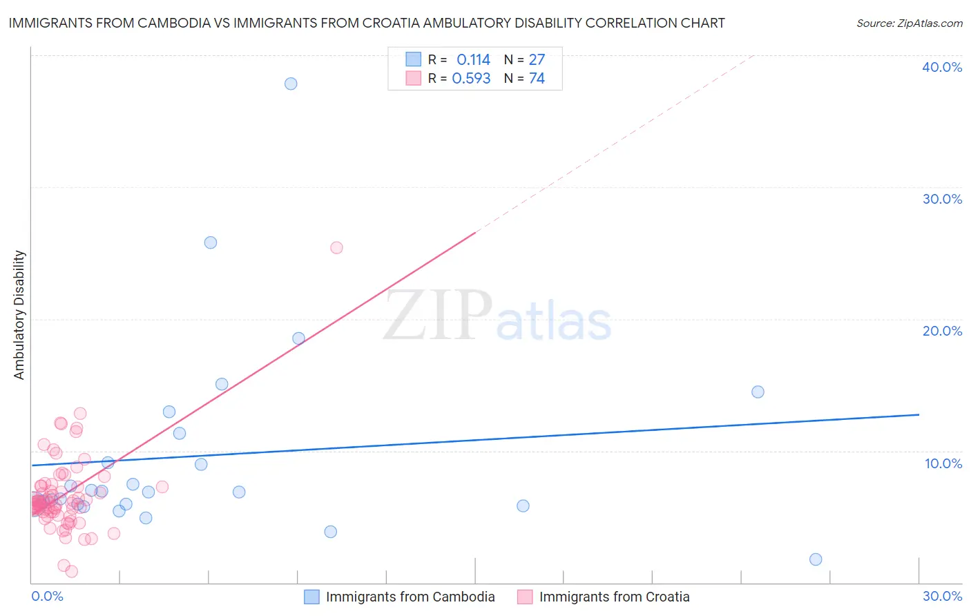 Immigrants from Cambodia vs Immigrants from Croatia Ambulatory Disability