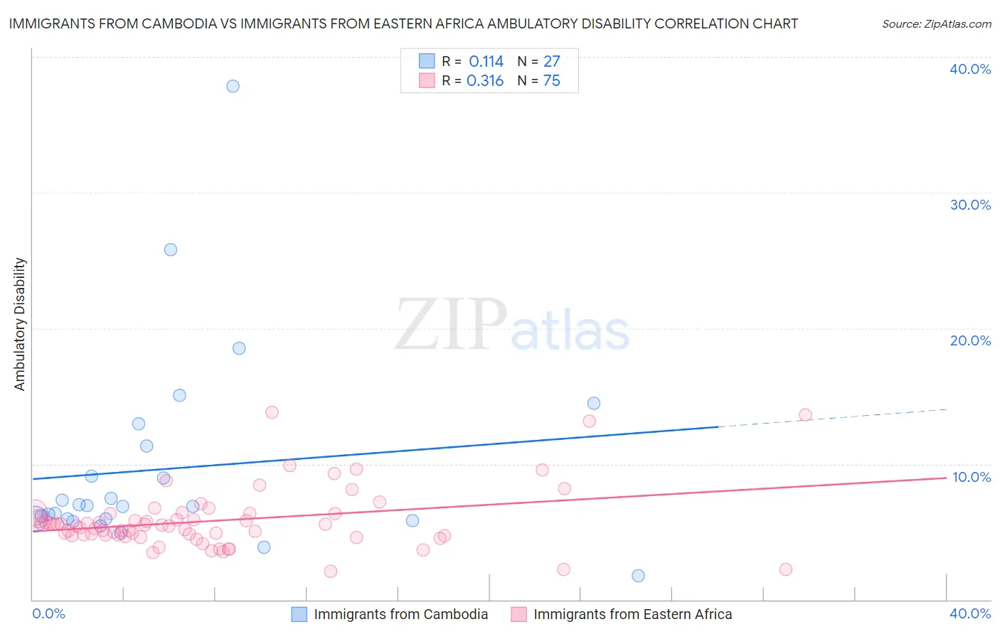 Immigrants from Cambodia vs Immigrants from Eastern Africa Ambulatory Disability