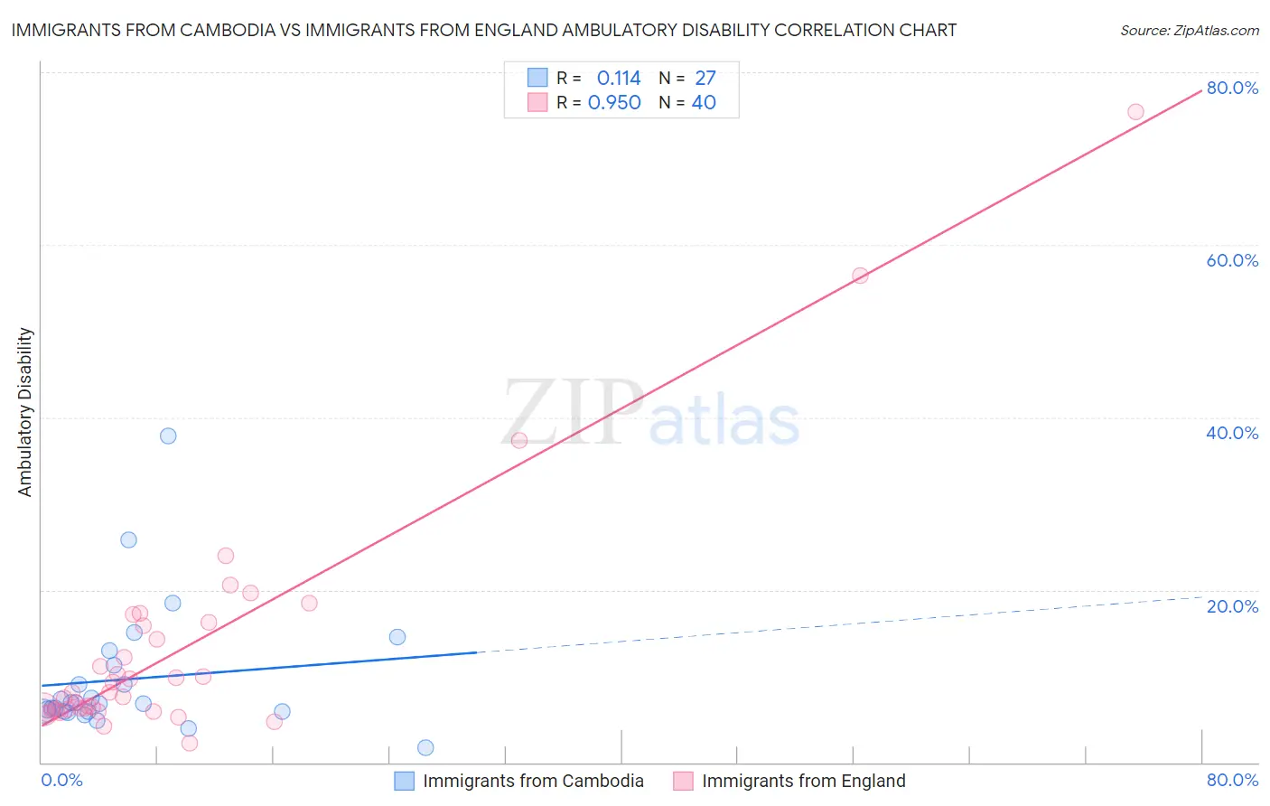 Immigrants from Cambodia vs Immigrants from England Ambulatory Disability