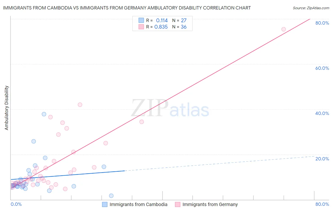 Immigrants from Cambodia vs Immigrants from Germany Ambulatory Disability