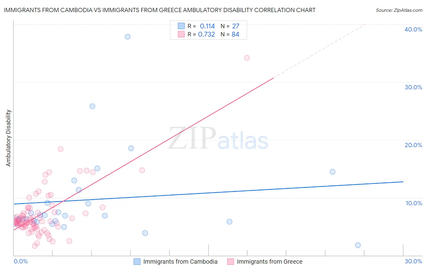 Immigrants from Cambodia vs Immigrants from Greece Ambulatory Disability