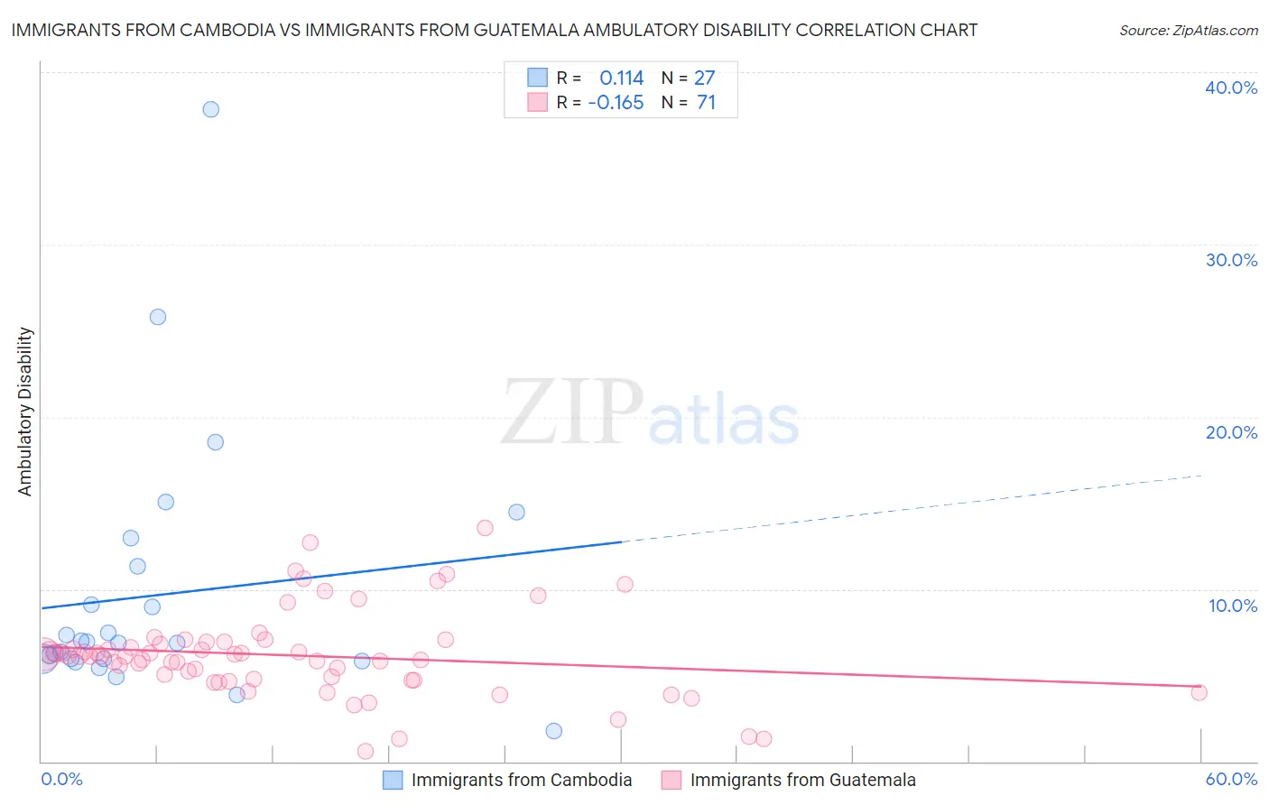 Immigrants from Cambodia vs Immigrants from Guatemala Ambulatory Disability