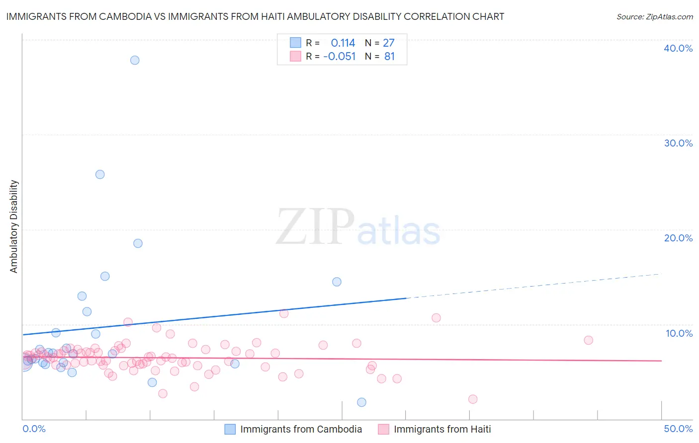 Immigrants from Cambodia vs Immigrants from Haiti Ambulatory Disability