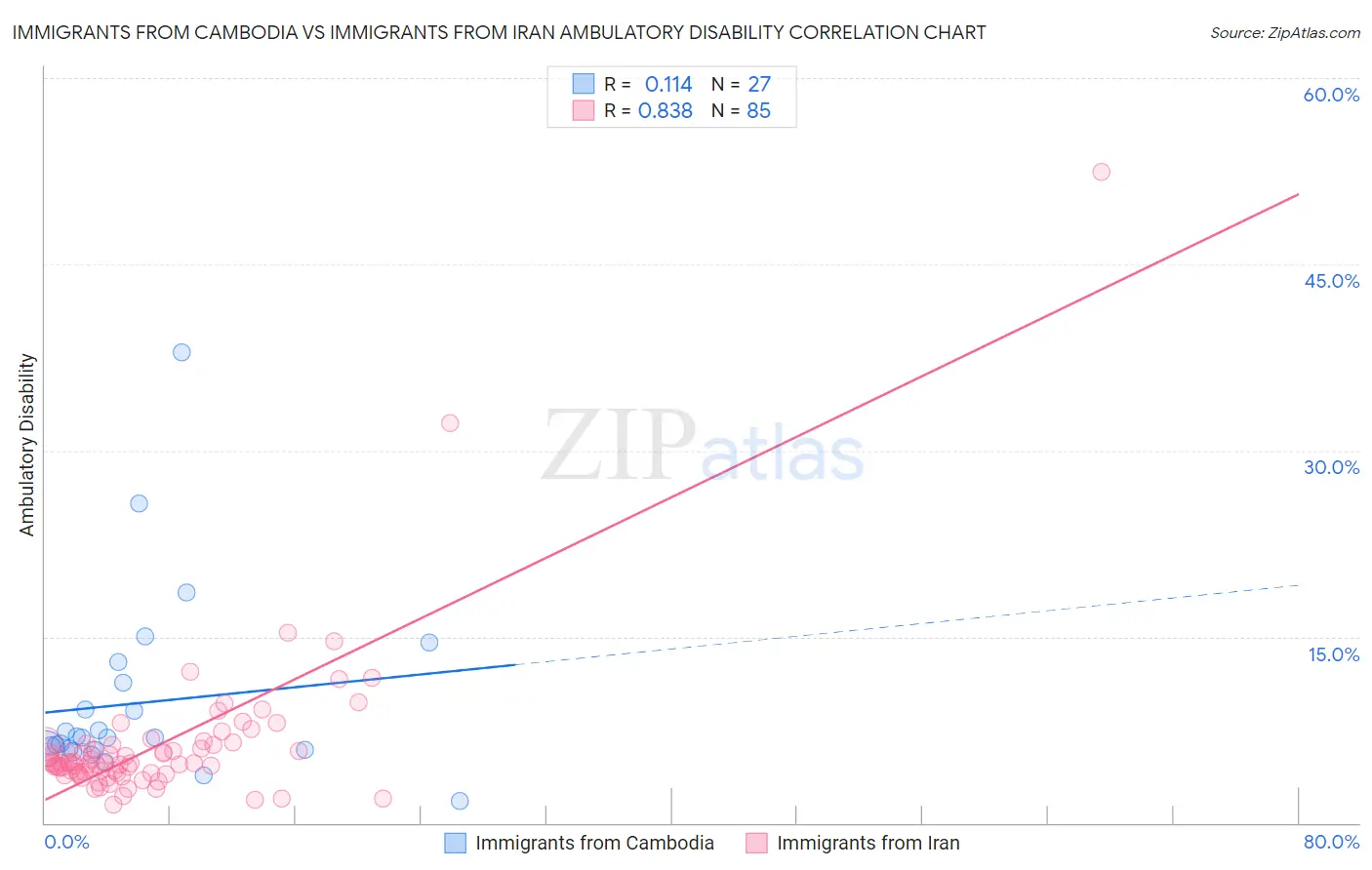 Immigrants from Cambodia vs Immigrants from Iran Ambulatory Disability