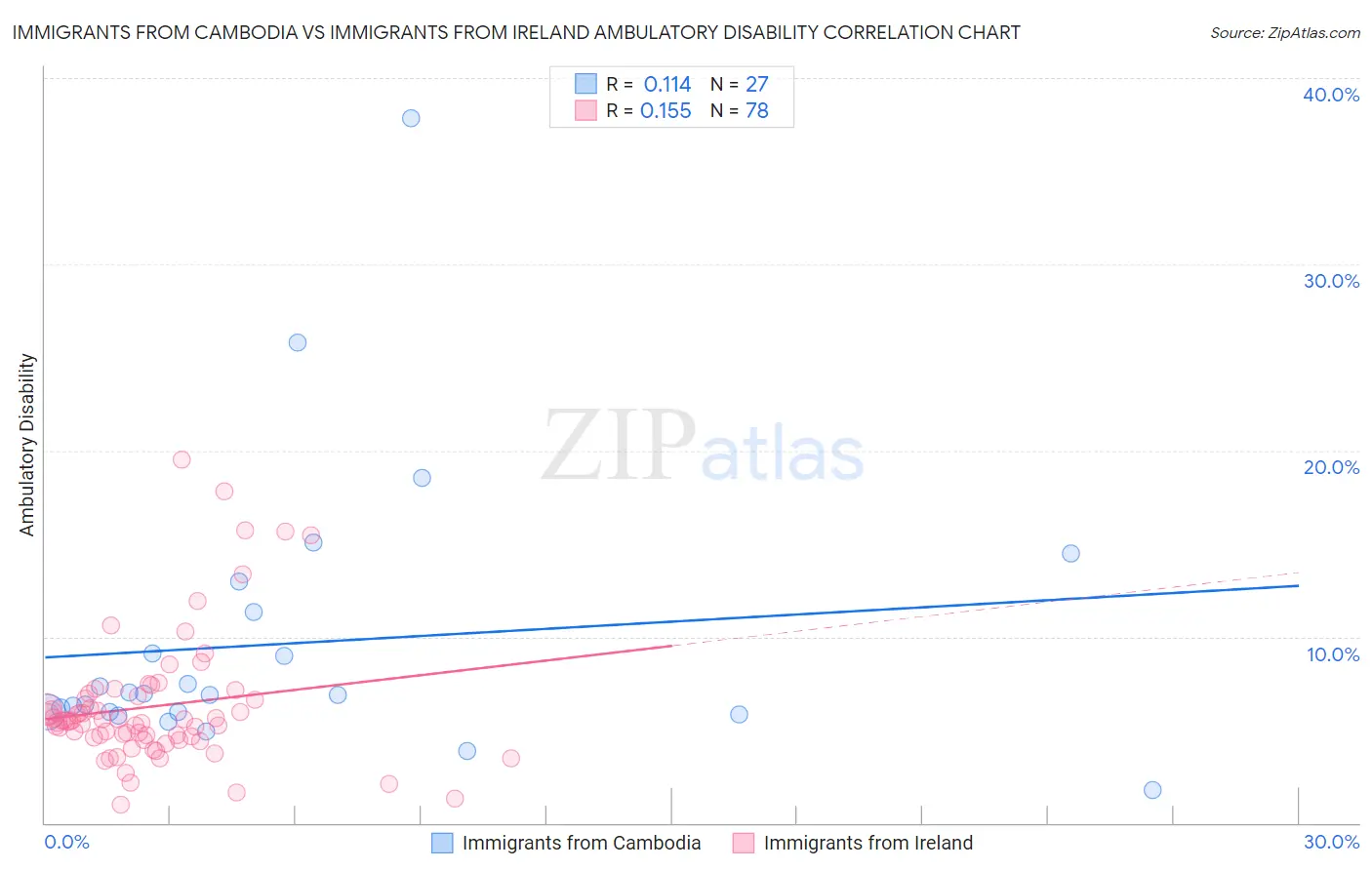 Immigrants from Cambodia vs Immigrants from Ireland Ambulatory Disability