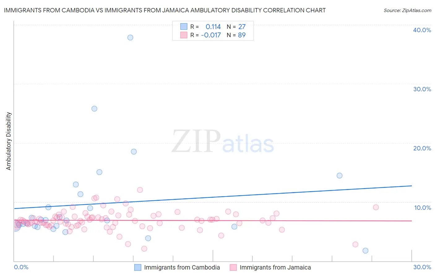 Immigrants from Cambodia vs Immigrants from Jamaica Ambulatory Disability