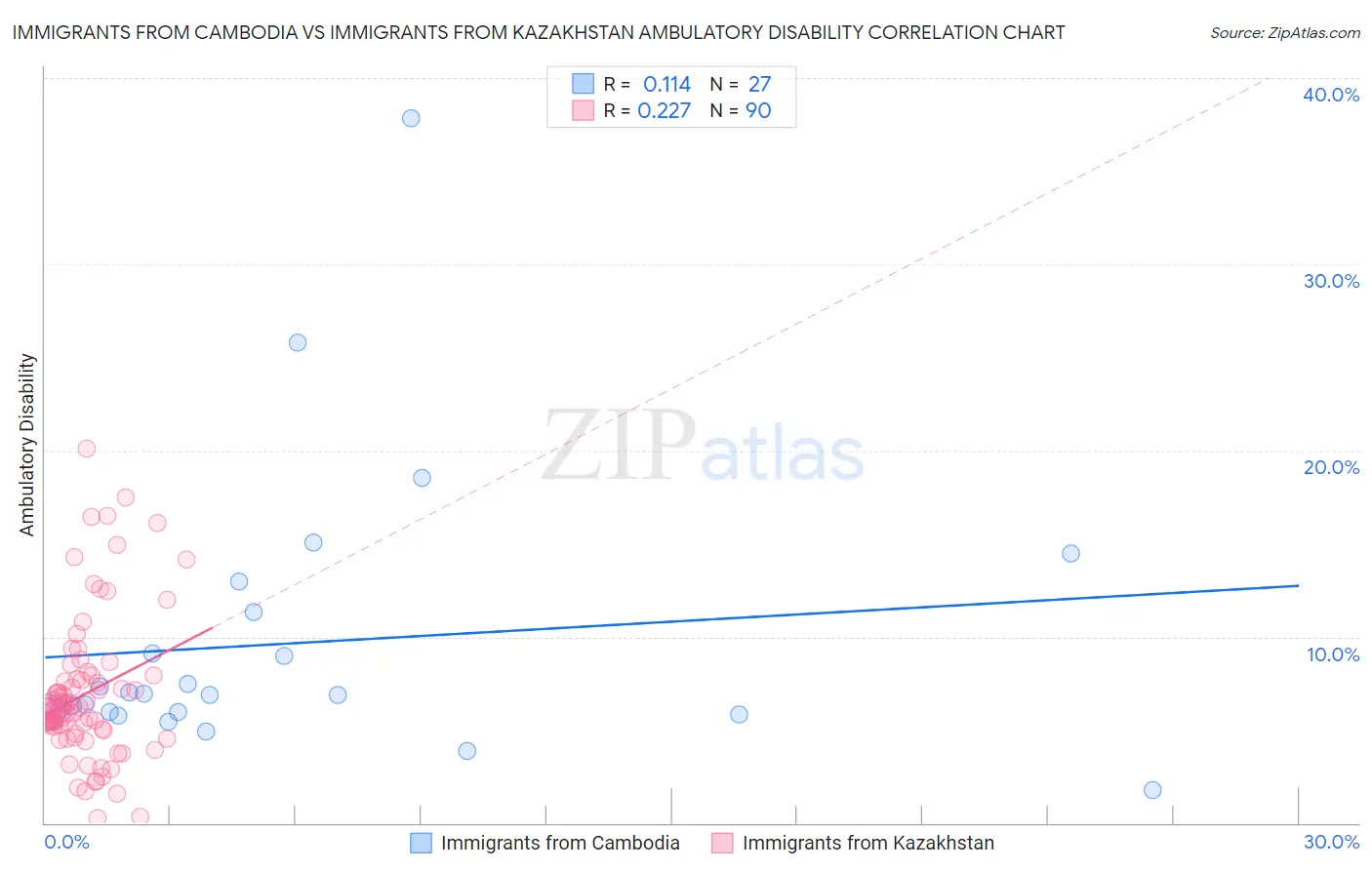 Immigrants from Cambodia vs Immigrants from Kazakhstan Ambulatory Disability