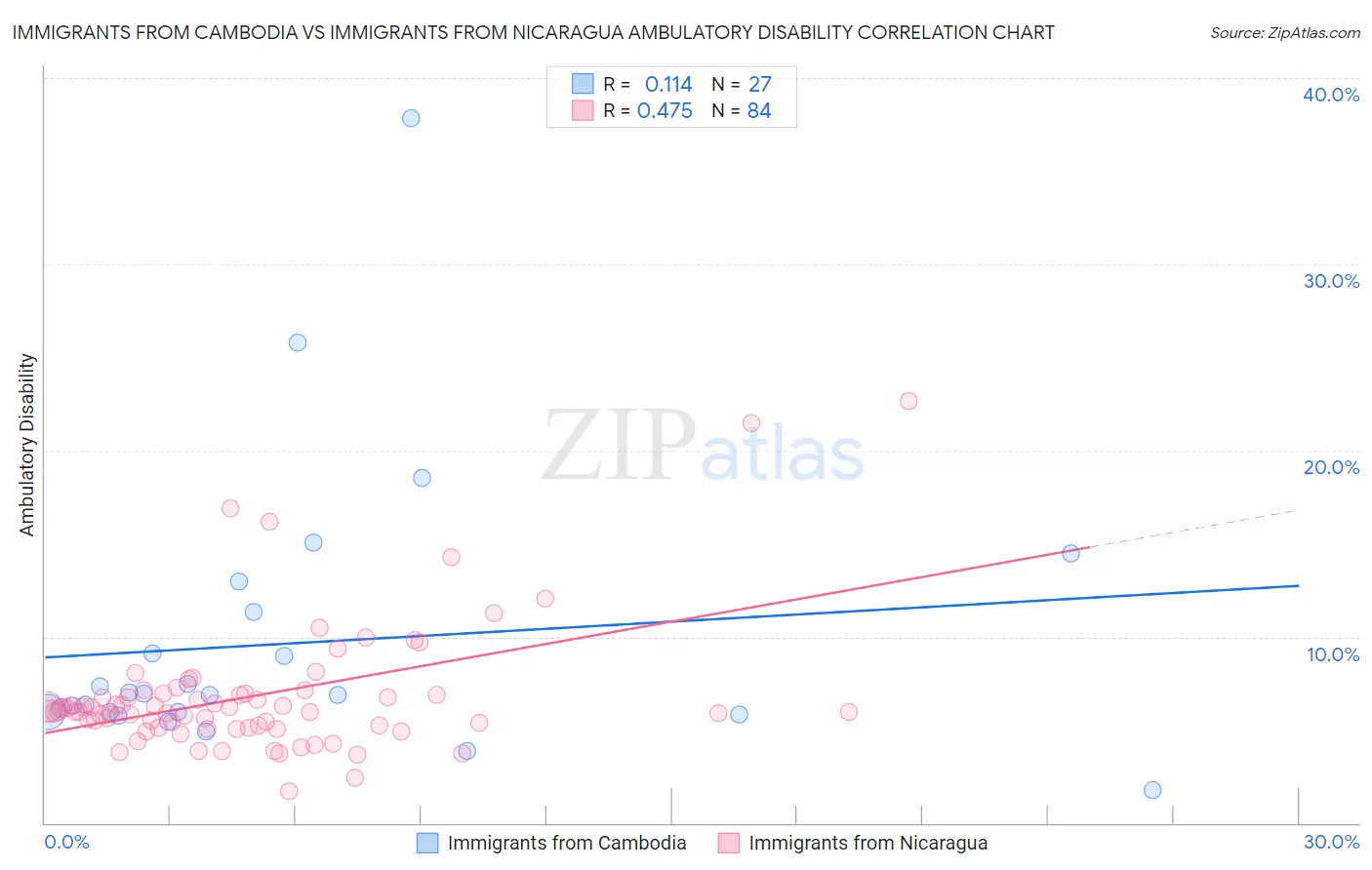 Immigrants from Cambodia vs Immigrants from Nicaragua Ambulatory Disability