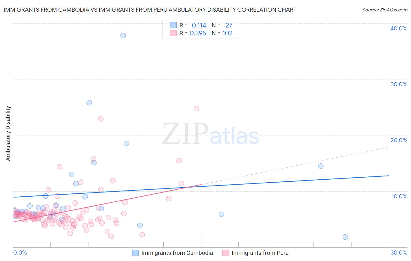 Immigrants from Cambodia vs Immigrants from Peru Ambulatory Disability