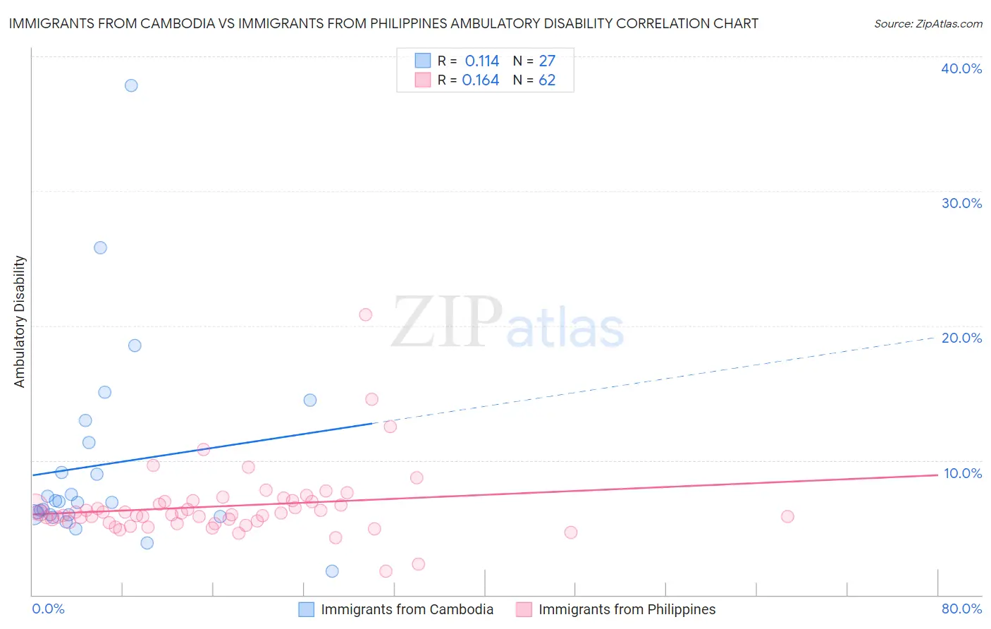 Immigrants from Cambodia vs Immigrants from Philippines Ambulatory Disability