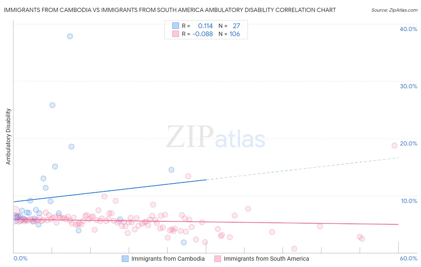 Immigrants from Cambodia vs Immigrants from South America Ambulatory Disability