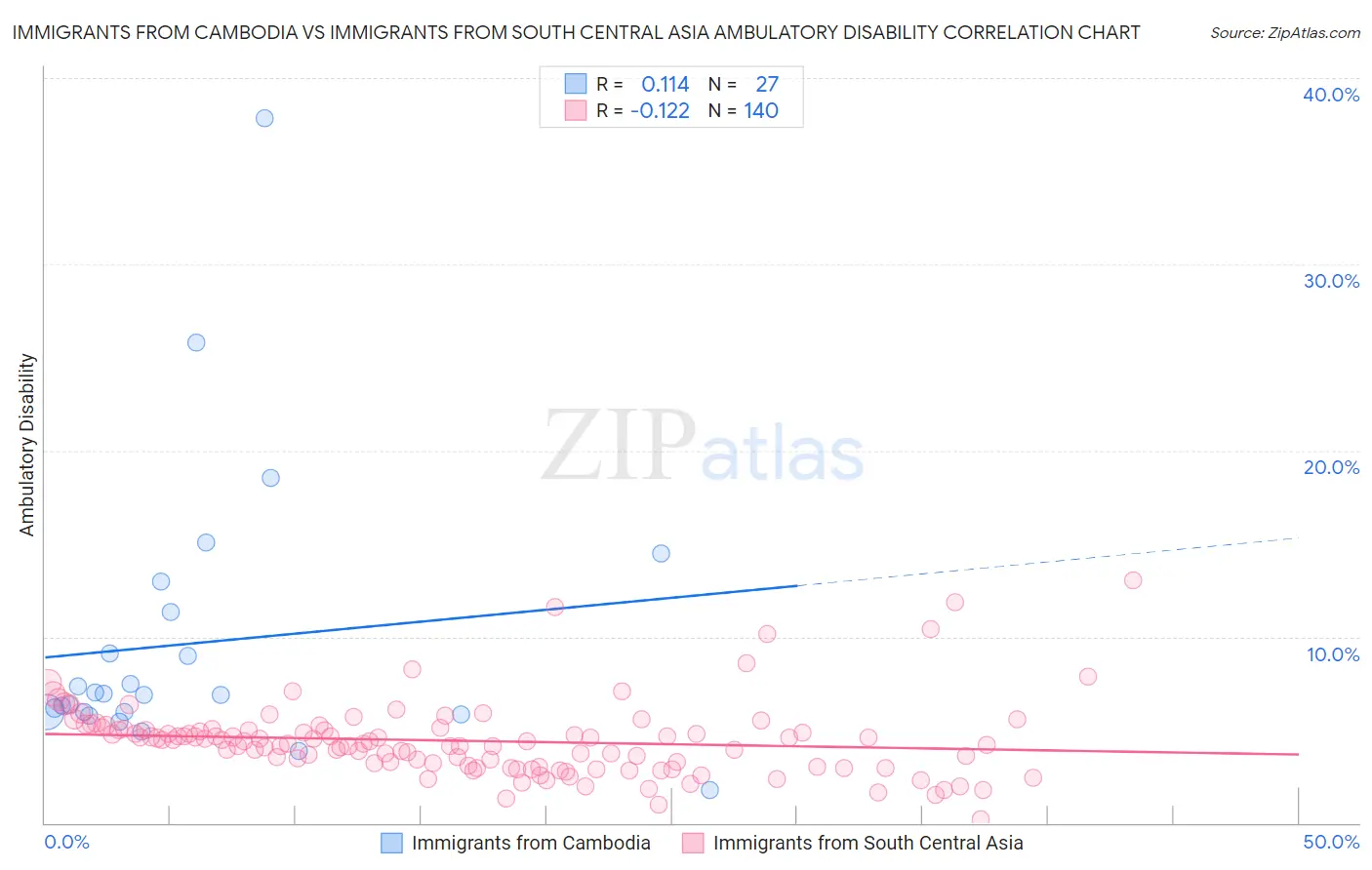 Immigrants from Cambodia vs Immigrants from South Central Asia Ambulatory Disability