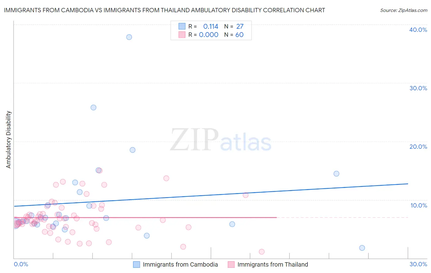 Immigrants from Cambodia vs Immigrants from Thailand Ambulatory Disability