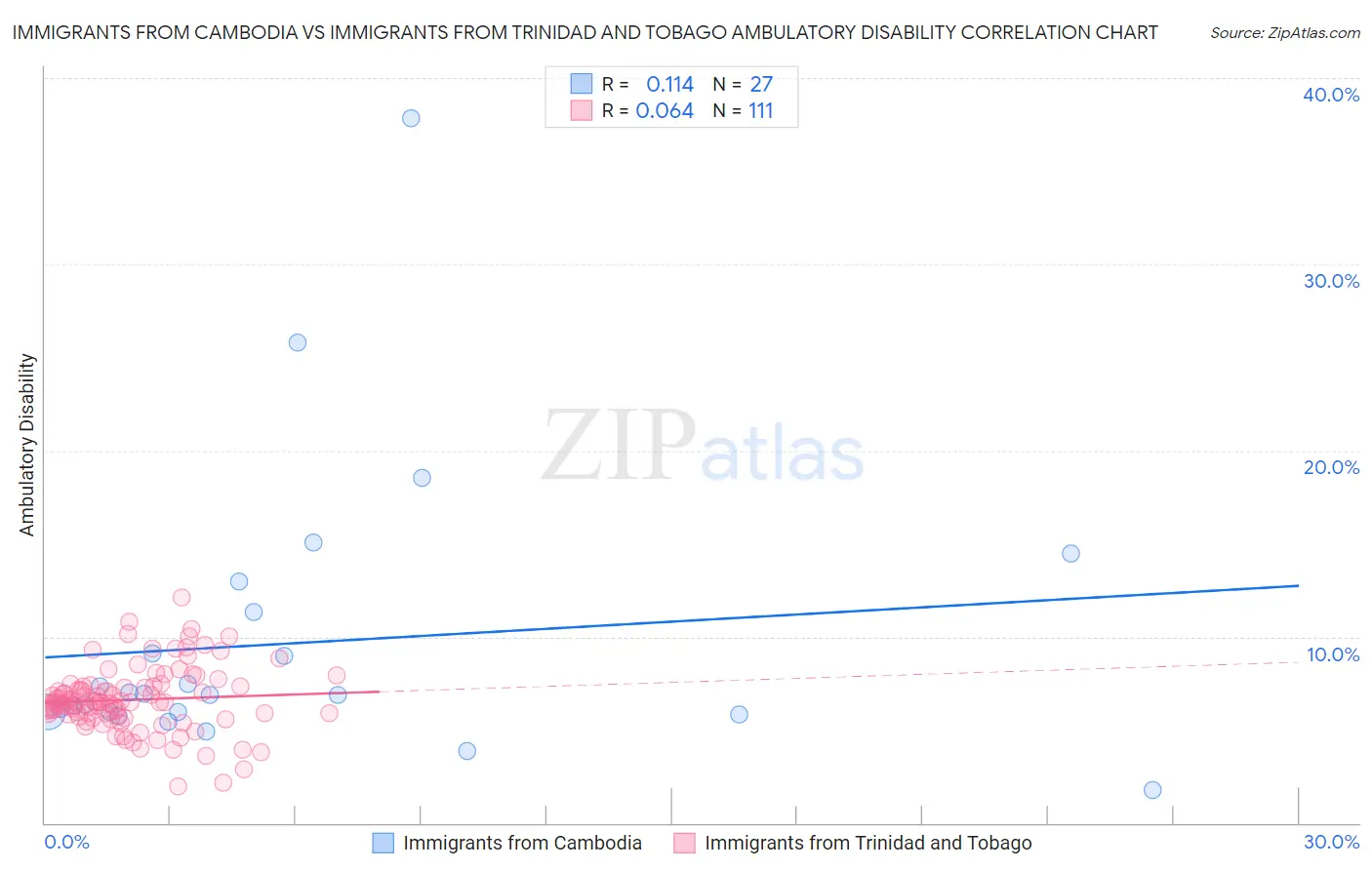 Immigrants from Cambodia vs Immigrants from Trinidad and Tobago Ambulatory Disability